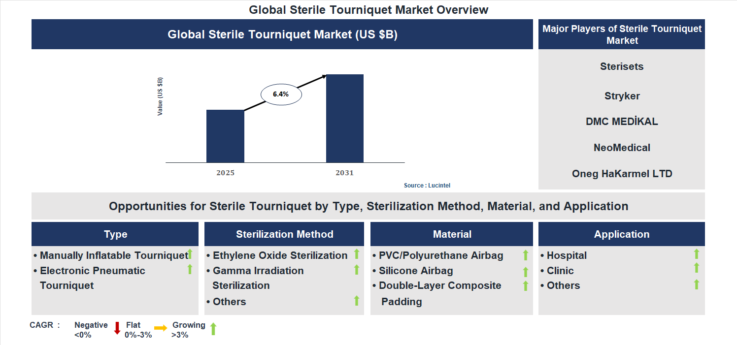 Sterile Tourniquet Market Trends and Forecast